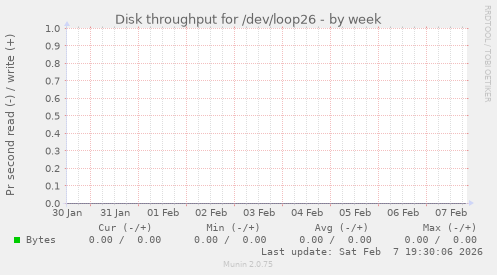 Disk throughput for /dev/loop26
