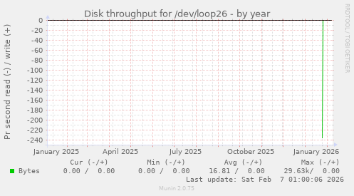 Disk throughput for /dev/loop26