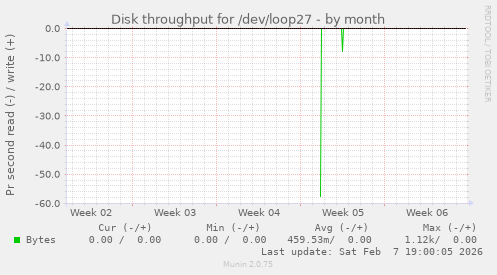 Disk throughput for /dev/loop27