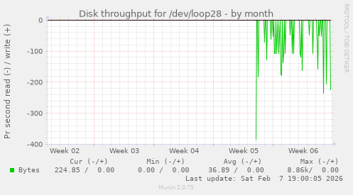 Disk throughput for /dev/loop28