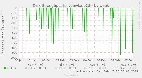 Disk throughput for /dev/loop28