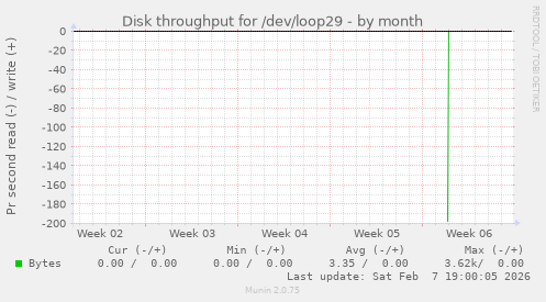 Disk throughput for /dev/loop29
