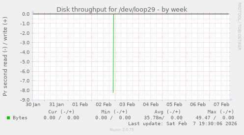 Disk throughput for /dev/loop29
