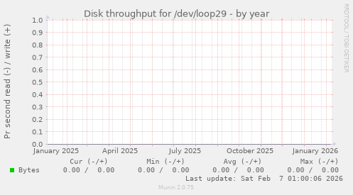 Disk throughput for /dev/loop29