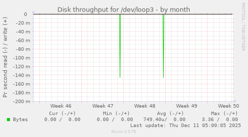 Disk throughput for /dev/loop3