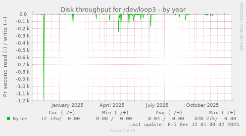 Disk throughput for /dev/loop3