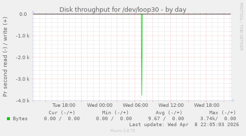 Disk throughput for /dev/loop30
