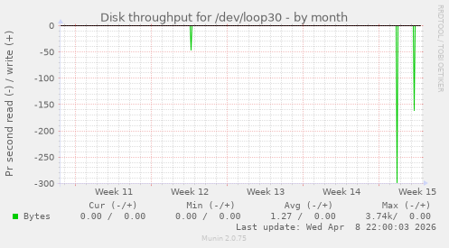Disk throughput for /dev/loop30