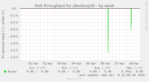 Disk throughput for /dev/loop30