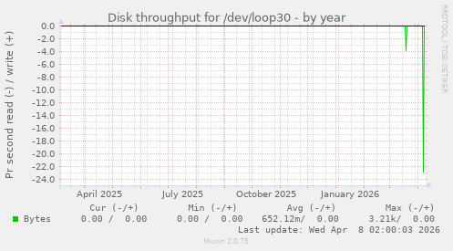 Disk throughput for /dev/loop30
