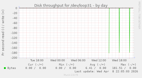 Disk throughput for /dev/loop31