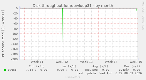 Disk throughput for /dev/loop31