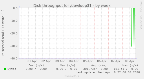 Disk throughput for /dev/loop31