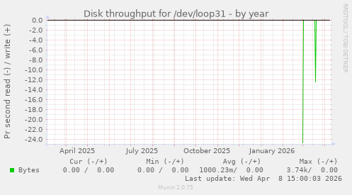 Disk throughput for /dev/loop31