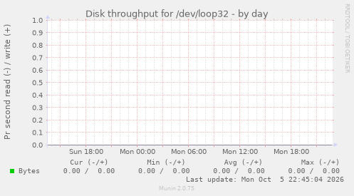 Disk throughput for /dev/loop32