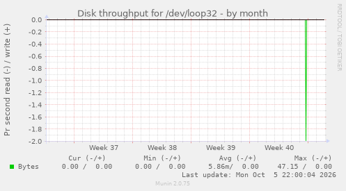 Disk throughput for /dev/loop32