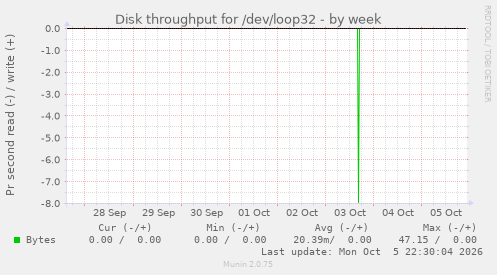 Disk throughput for /dev/loop32