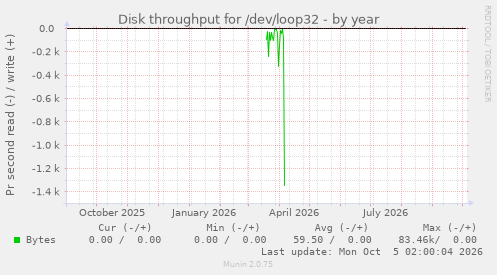 Disk throughput for /dev/loop32