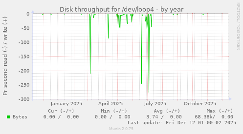 Disk throughput for /dev/loop4