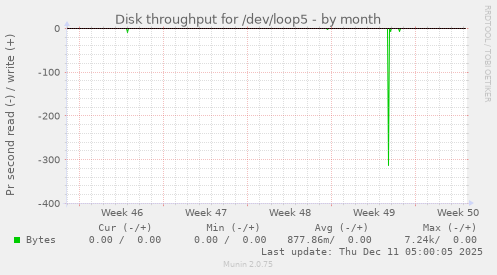 Disk throughput for /dev/loop5