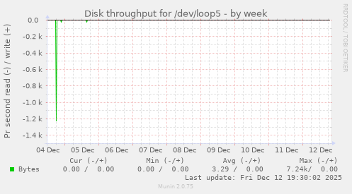 Disk throughput for /dev/loop5