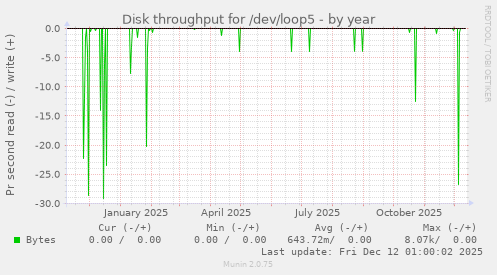 Disk throughput for /dev/loop5