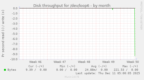 Disk throughput for /dev/loop6
