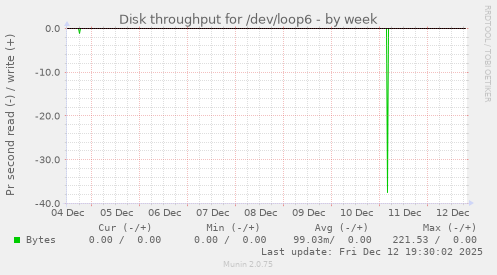 Disk throughput for /dev/loop6