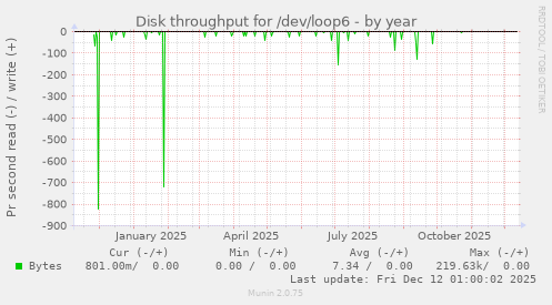 Disk throughput for /dev/loop6