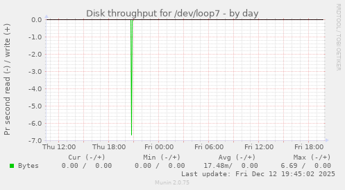 Disk throughput for /dev/loop7