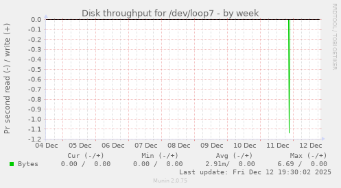Disk throughput for /dev/loop7