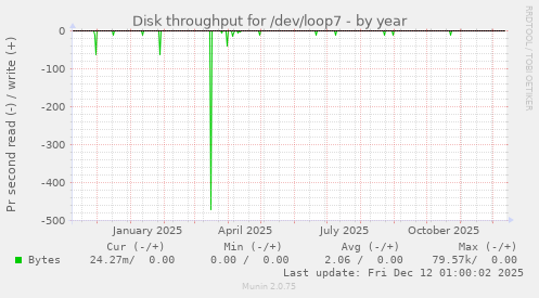 Disk throughput for /dev/loop7