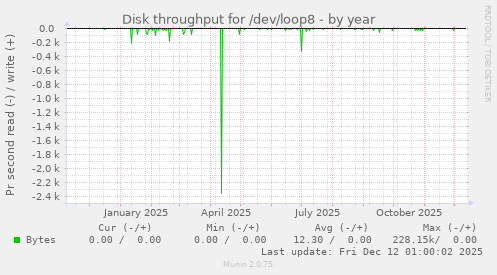 Disk throughput for /dev/loop8