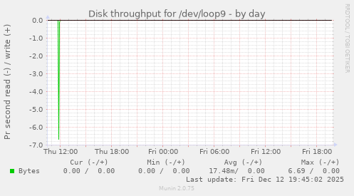 Disk throughput for /dev/loop9