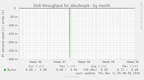 Disk throughput for /dev/loop9