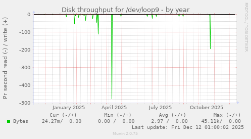Disk throughput for /dev/loop9