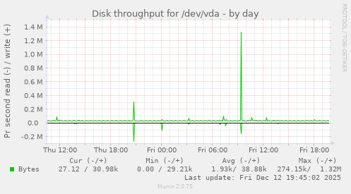 Disk throughput for /dev/vda
