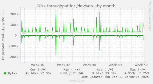 Disk throughput for /dev/vda