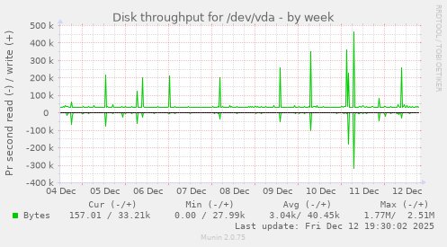 Disk throughput for /dev/vda
