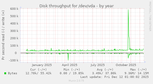 Disk throughput for /dev/vda