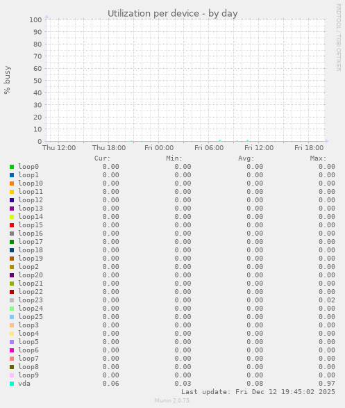 Utilization per device