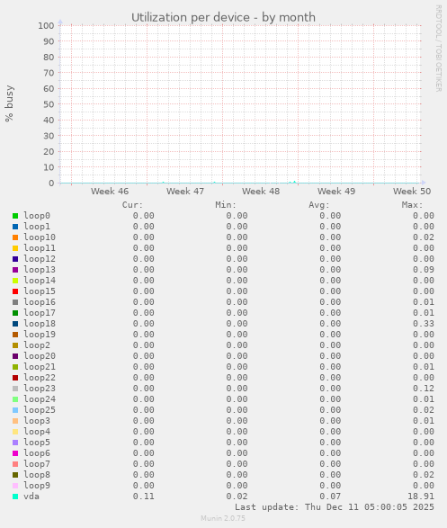 Utilization per device