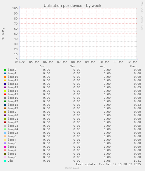 Utilization per device
