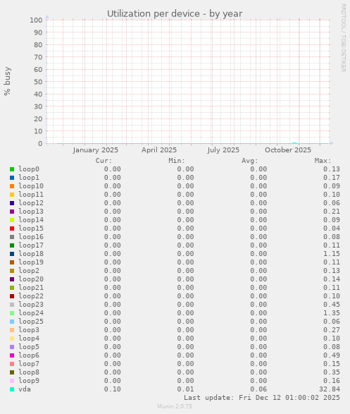 Utilization per device