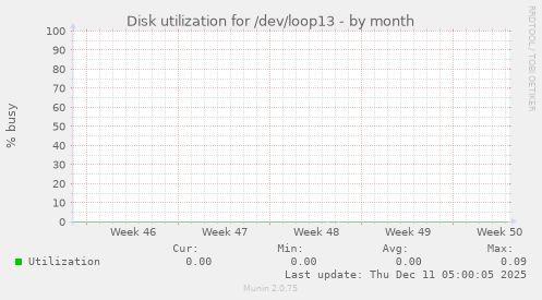 Disk utilization for /dev/loop13
