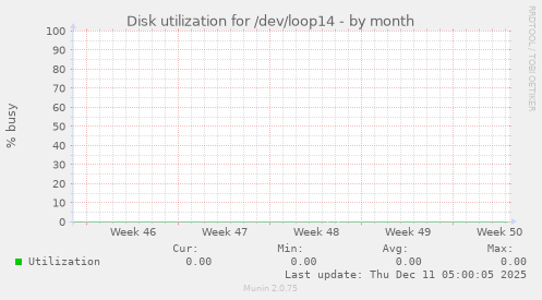 Disk utilization for /dev/loop14