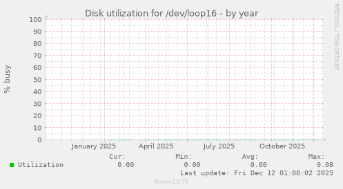Disk utilization for /dev/loop16