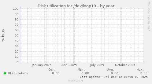 Disk utilization for /dev/loop19