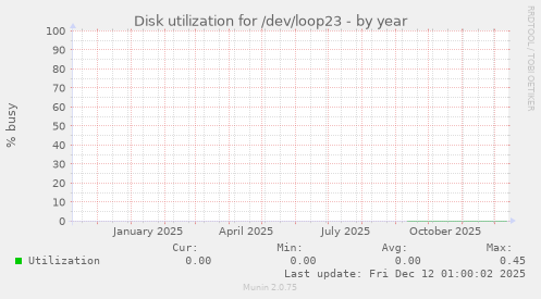 Disk utilization for /dev/loop23