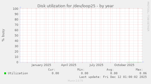 Disk utilization for /dev/loop25